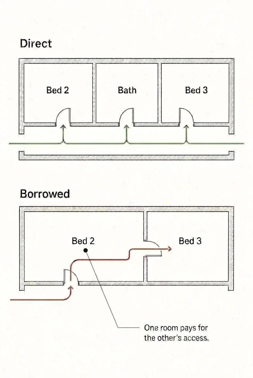 How to Spot Bad Circulation in a Floor Plan 11 a room you can only reach through another room 1