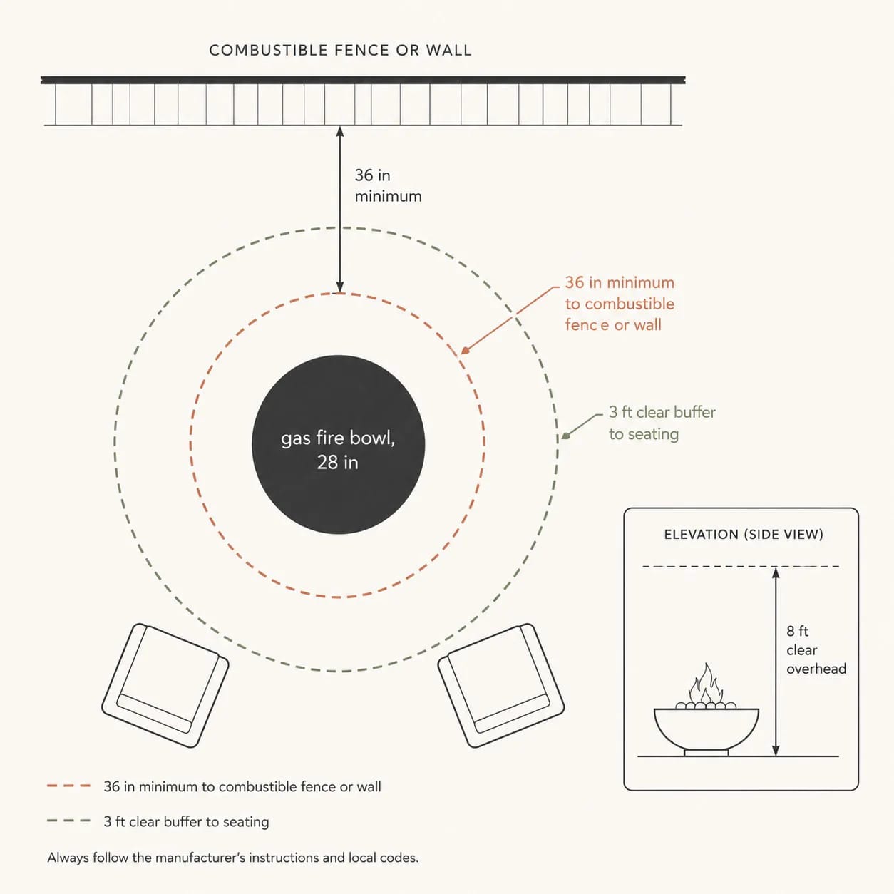 11 Small Backyard Ideas That Work in Under 400 Square Feet 10 Diagram showing recommended clearances for a gas fire bowl in a small backyard, including minimum 36-inch distance from combustible fences or walls, a 3-foot buffer to seating, and 8 feet of clear overhead space, illustrating safe fire pit placement for spaces under 400 square feet.