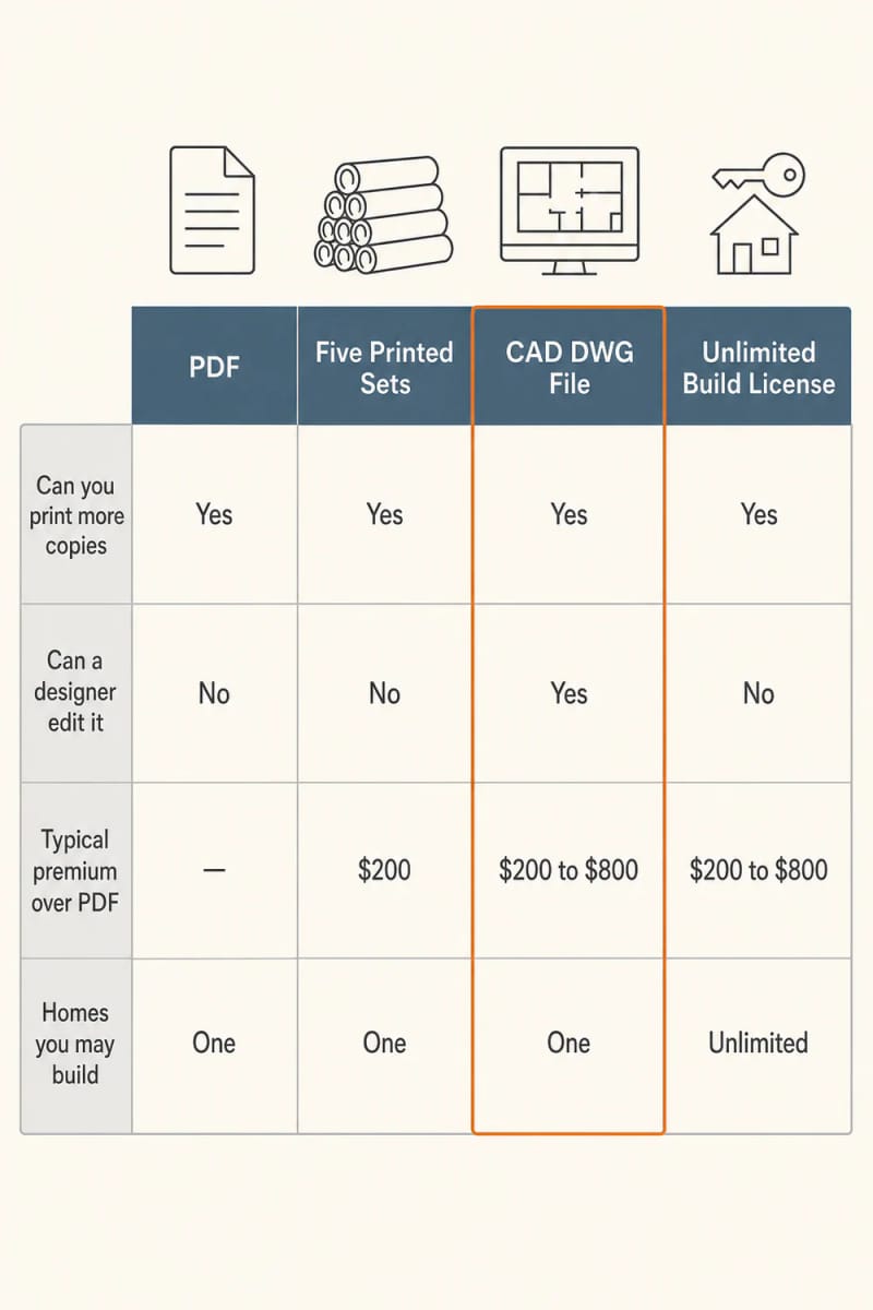 How Much Do House Plans Cost? The Real Number, Not the Sticker Price 4 pdf, cad, or five printed sets 1