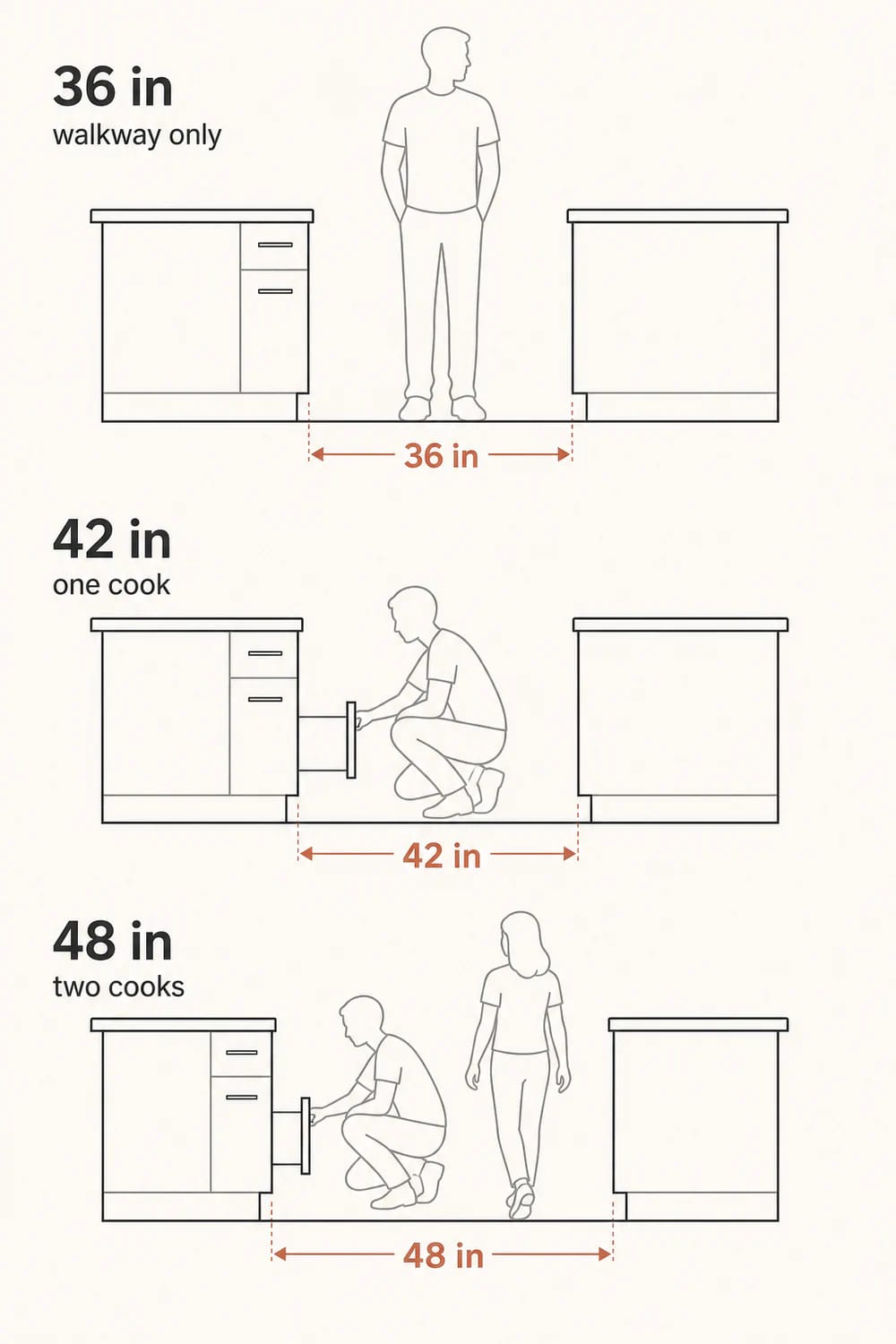 How to Spot Bad Circulation in a Floor Plan 5 the island aisle is also the walkway 1