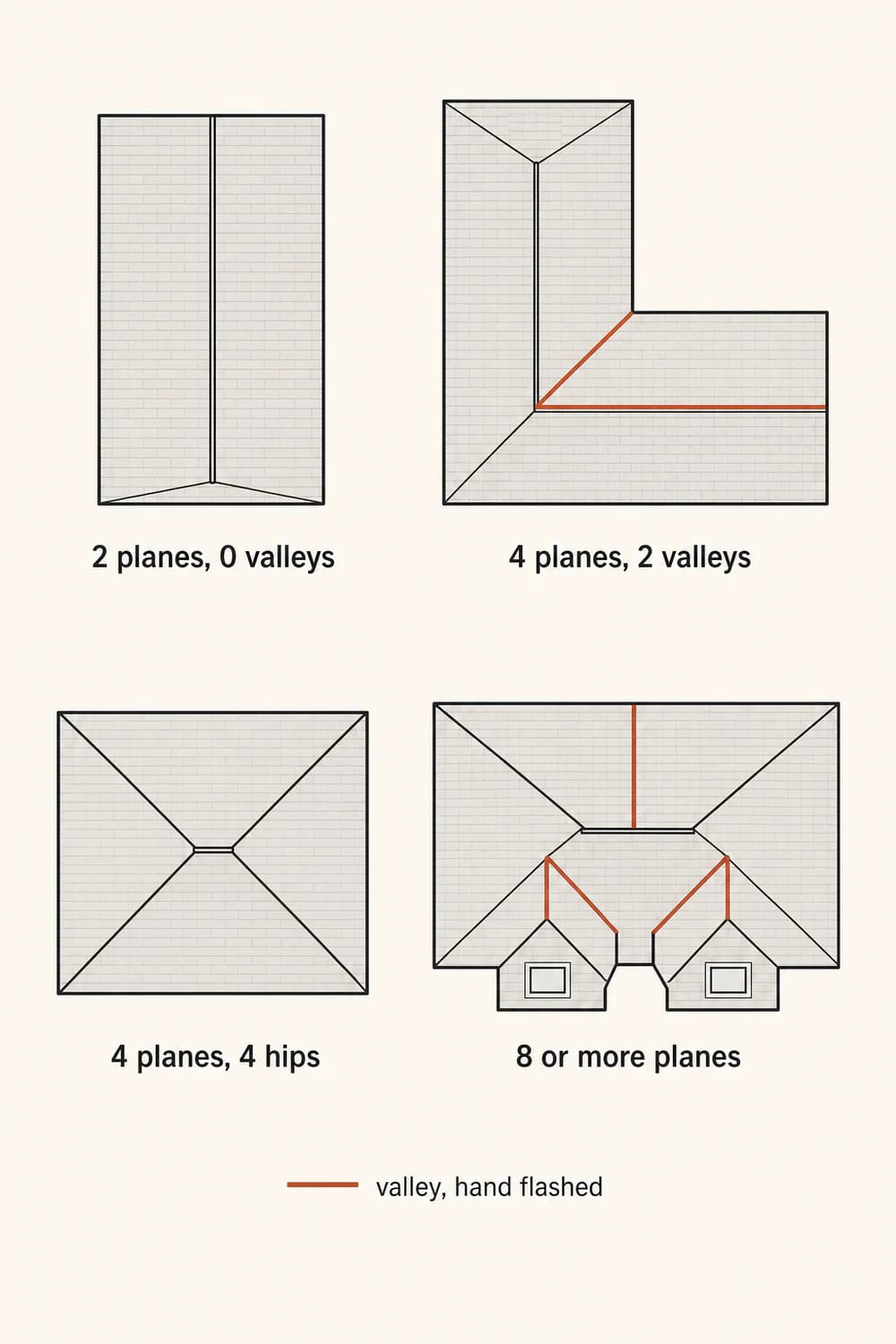the roof is where an ordinary plan turns expensive 1