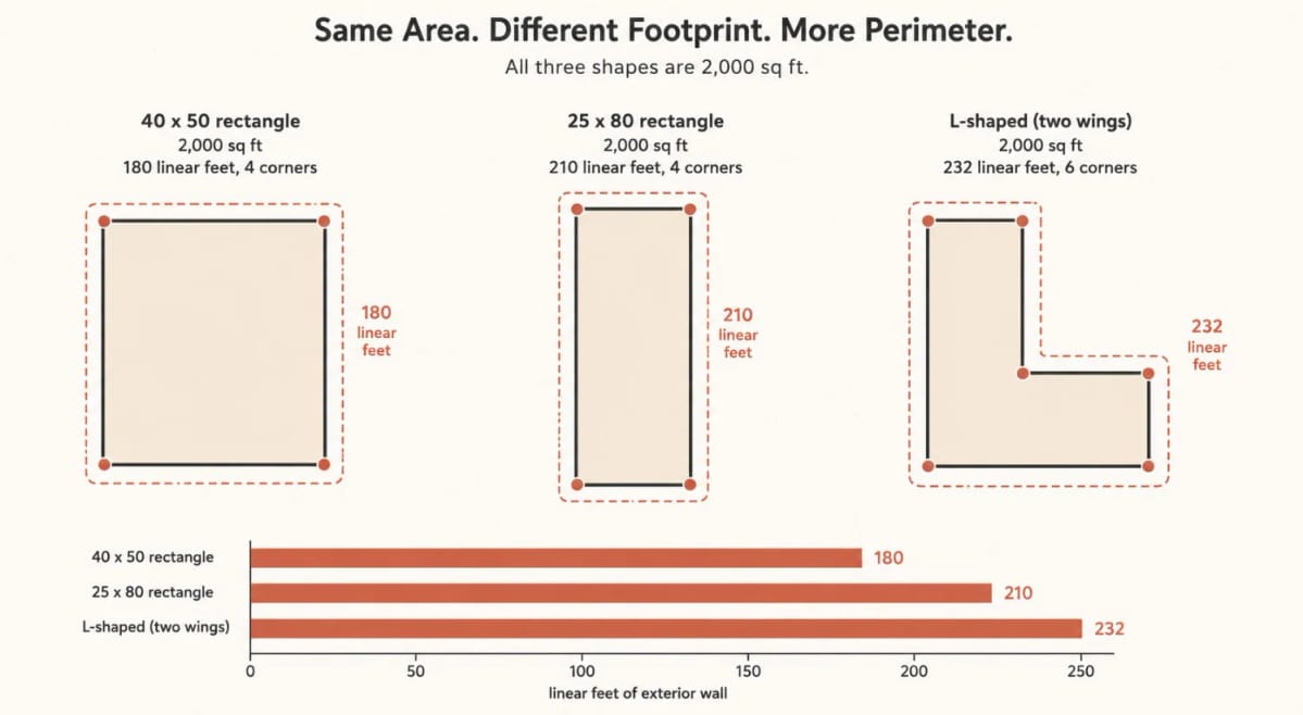 your builder is pricing perimeter, not square feet 1