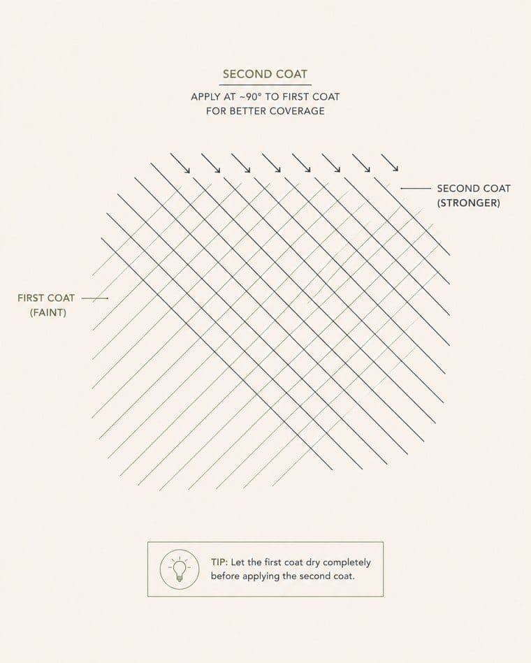 Diagram showing a second coat cross-hatched at roughly 90 degrees over the first
