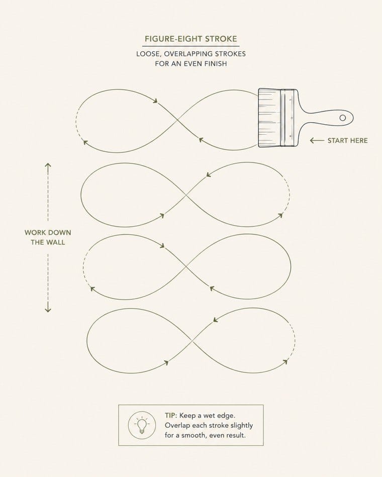 Diagram of loose overlapping figure-eight brush strokes working down a wall